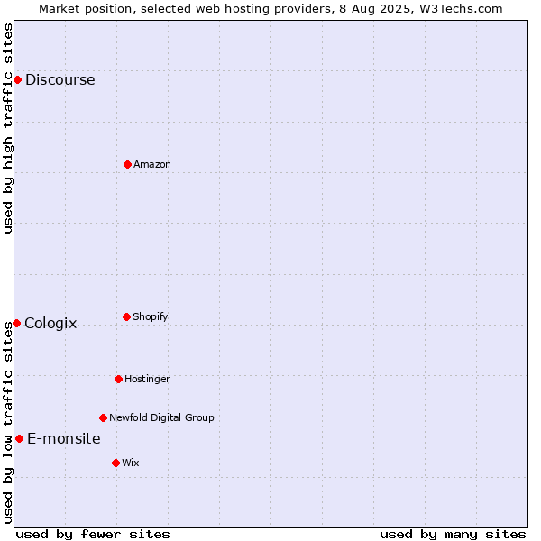 Market position of E-monsite vs. Discourse vs. Cologix