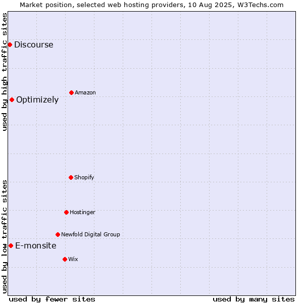 Market position of Optimizely vs. E-monsite vs. Discourse