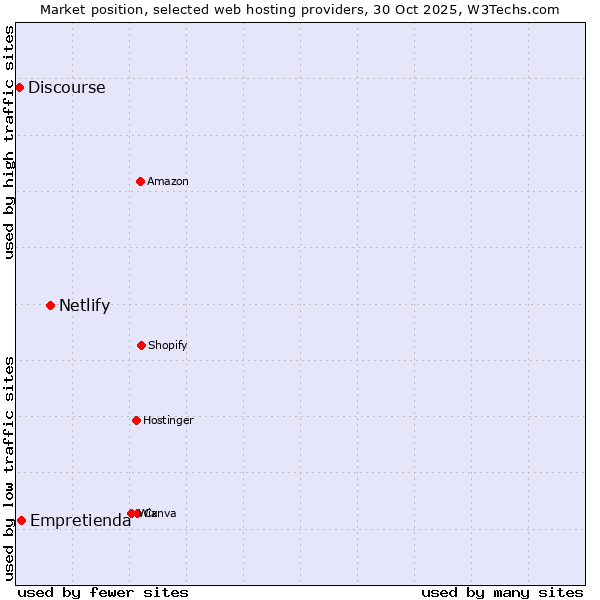 Market position of Netlify vs. Empretienda vs. Discourse