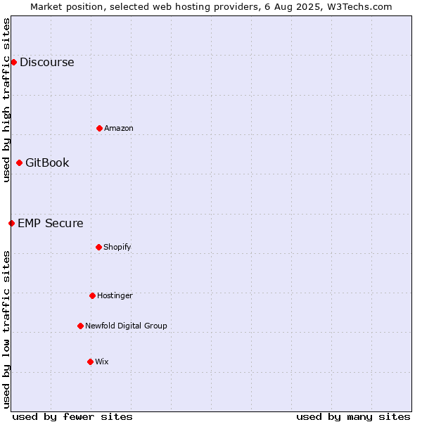Market position of GitBook vs. Discourse vs. EMP Secure