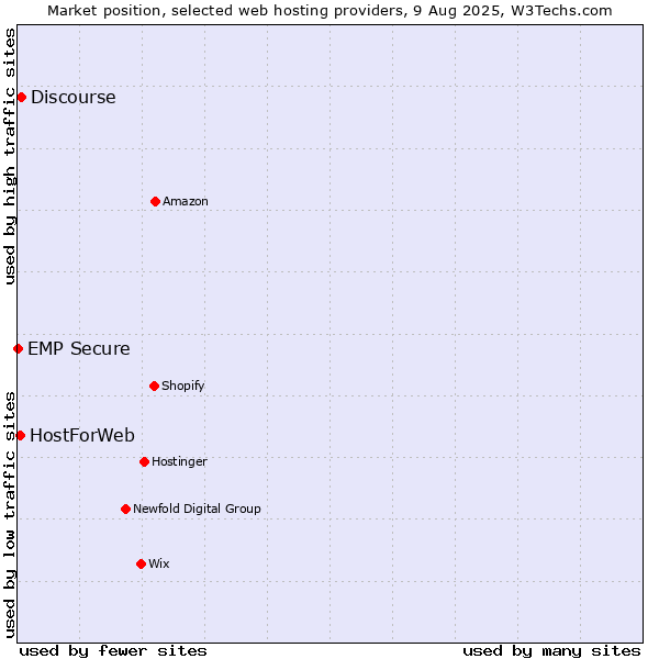 Market position of Discourse vs. HostForWeb vs. EMP Secure