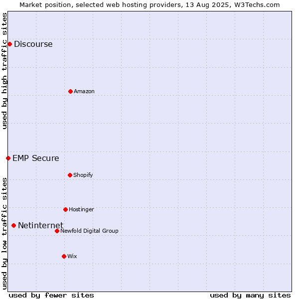 Market position of Netinternet vs. Discourse vs. EMP Secure