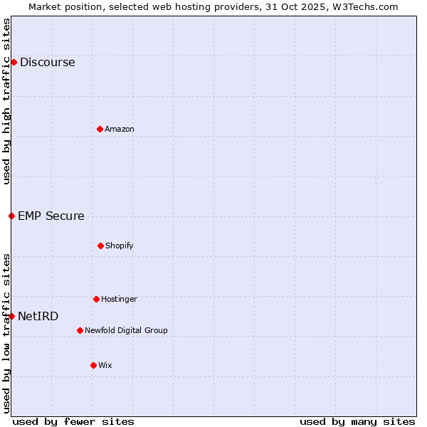 Market position of Discourse vs. NetIRD vs. EMP Secure