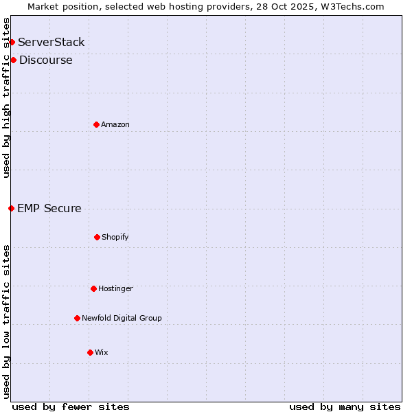 Market position of Discourse vs. ServerStack vs. EMP Secure