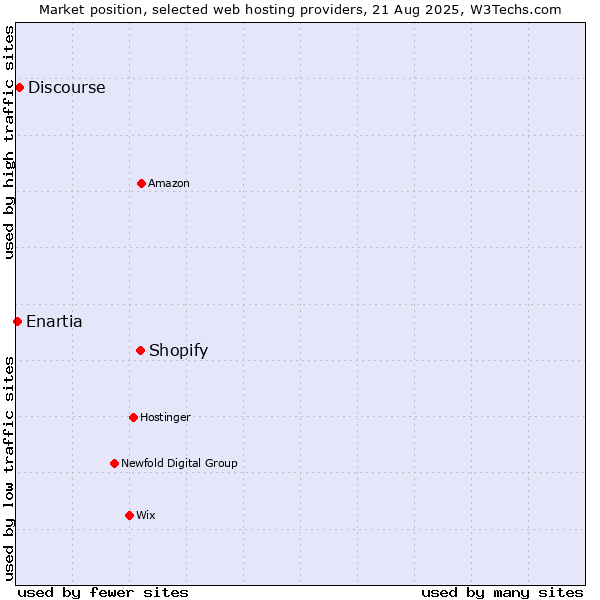 Market position of Shopify vs. Discourse vs. Enartia