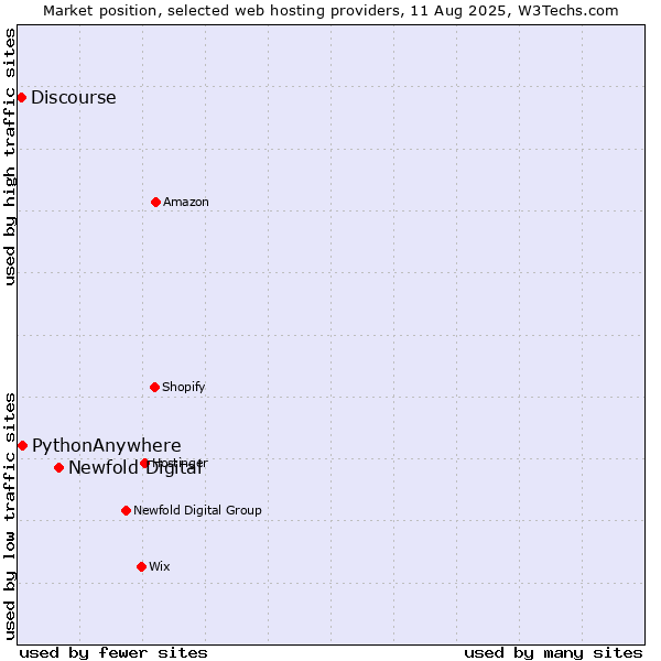 Market position of Newfold Digital vs. PythonAnywhere vs. Discourse