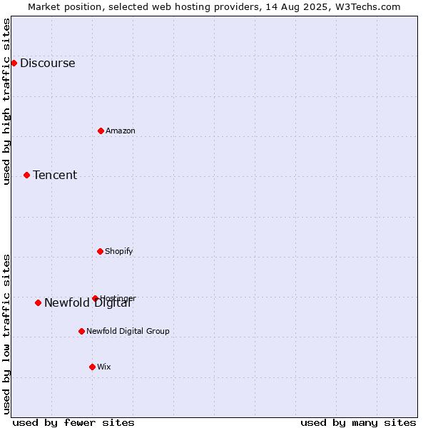 Market position of Newfold Digital vs. Tencent vs. Discourse