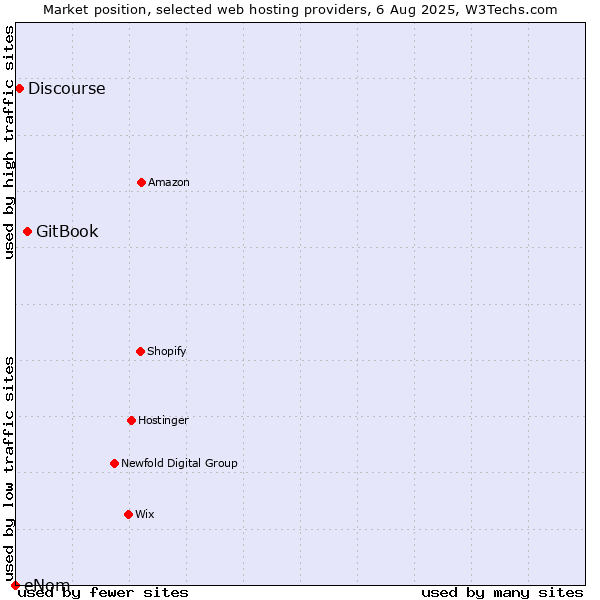 Market position of GitBook vs. Discourse vs. eNom