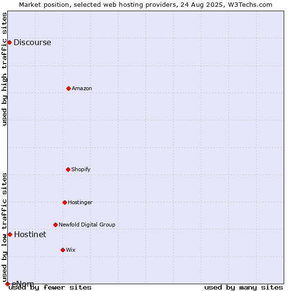 Market position of Hostinet vs. Discourse vs. eNom