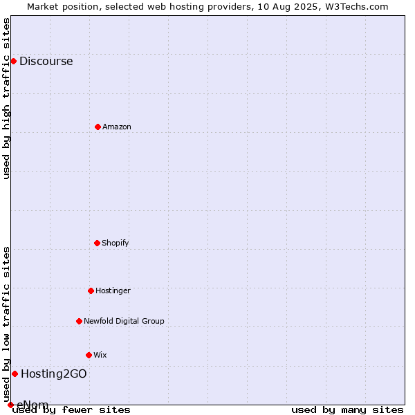 Market position of Hosting2GO vs. Discourse vs. eNom