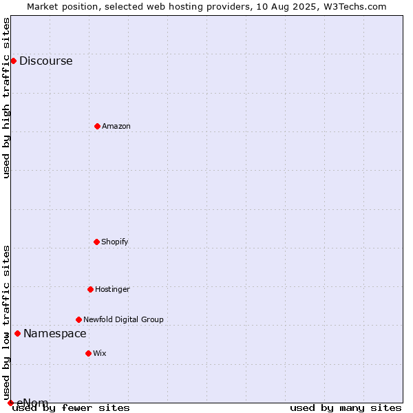 Market position of Namespace vs. Discourse vs. eNom