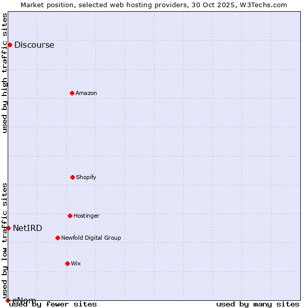 Market position of Discourse vs. NetIRD vs. eNom