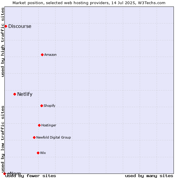 Market position of Netlify vs. Discourse vs. eNom