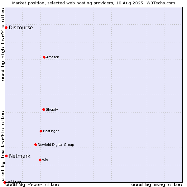 Market position of Netmark vs. Discourse vs. eNom