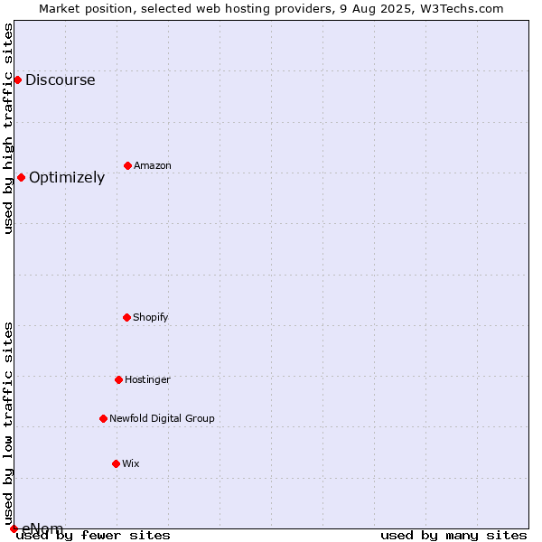 Market position of Optimizely vs. Discourse vs. eNom