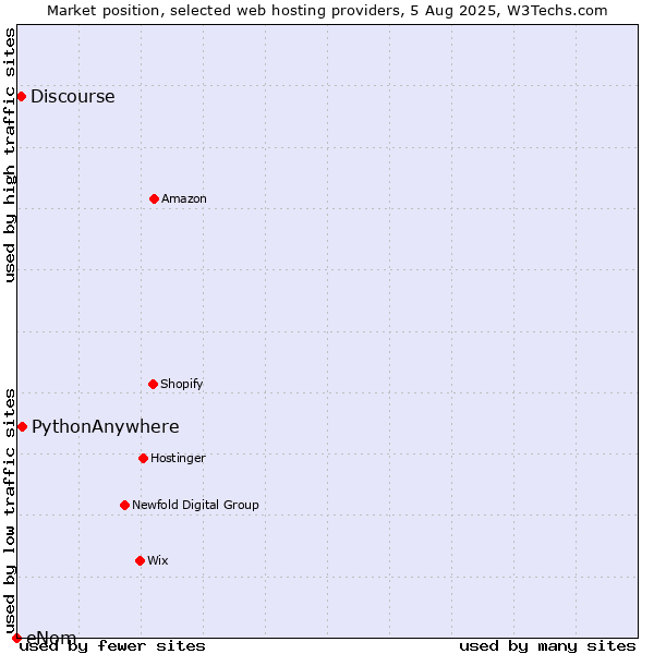 Market position of PythonAnywhere vs. Discourse vs. eNom