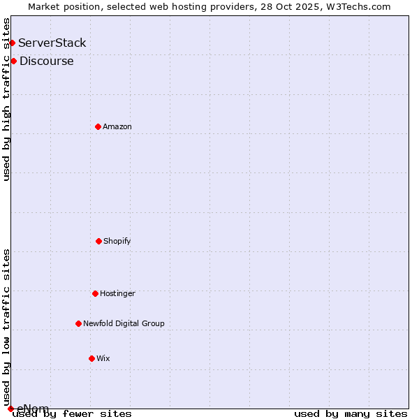 Market position of Discourse vs. ServerStack vs. eNom