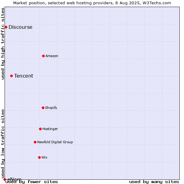 Market position of Tencent vs. Discourse vs. eNom