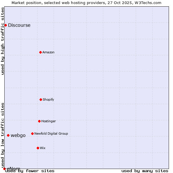 Market position of webgo vs. Discourse vs. eNom