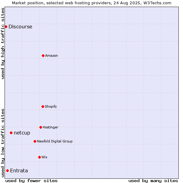 Market position of netcup vs. Entrata vs. Discourse