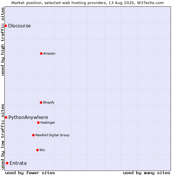 Market position of Entrata vs. PythonAnywhere vs. Discourse