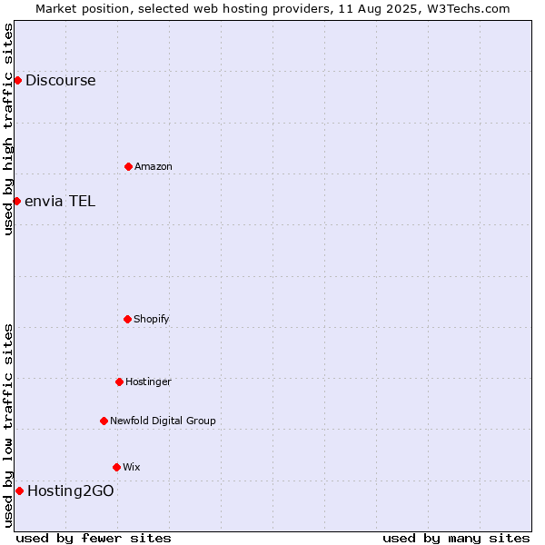 Market position of Hosting2GO vs. Discourse vs. envia TEL