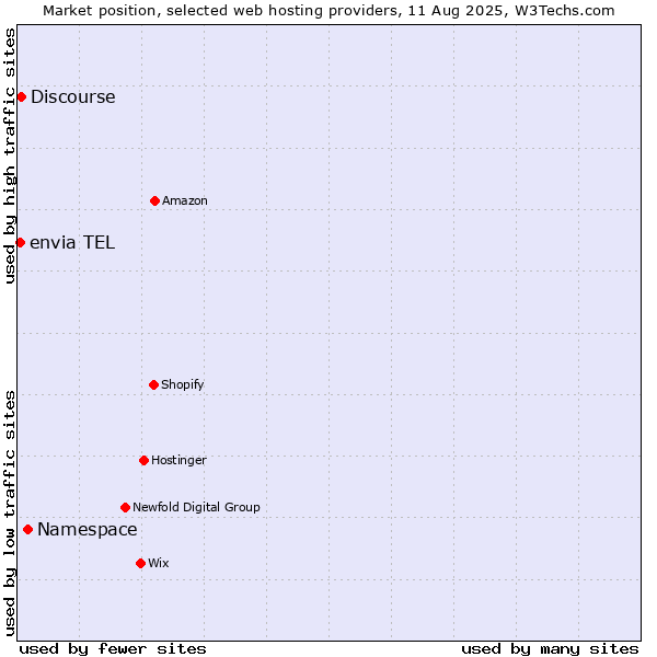 Market position of Namespace vs. Discourse vs. envia TEL
