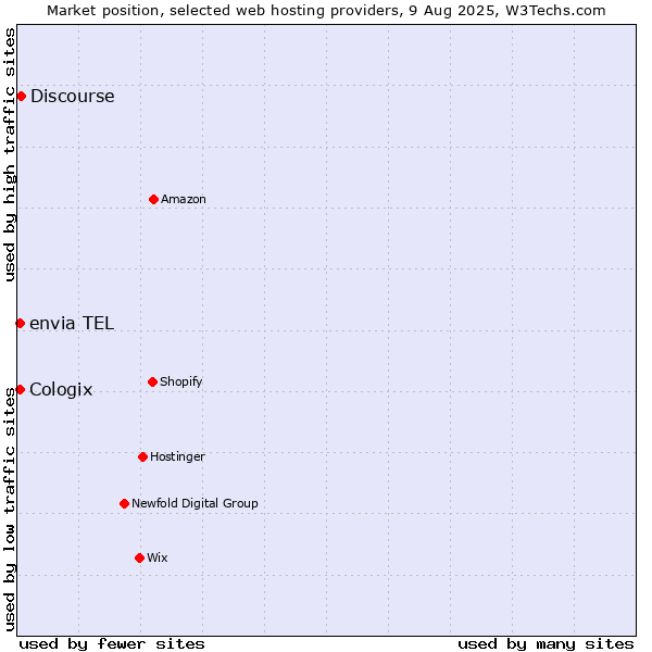 Market position of Discourse vs. envia TEL vs. Cologix