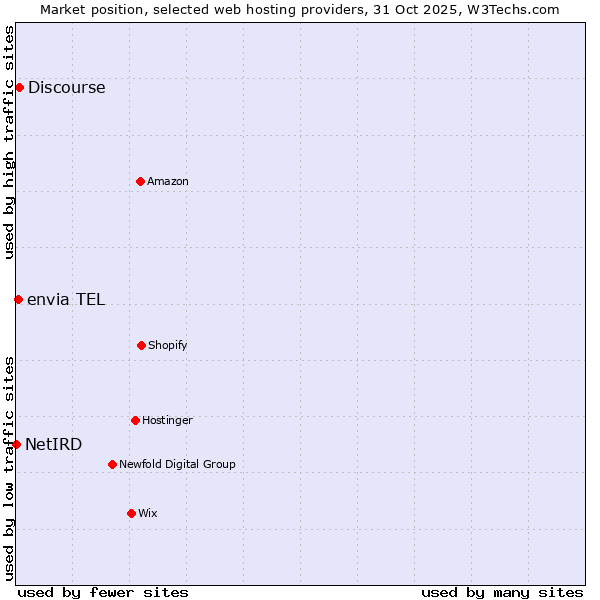 Market position of Discourse vs. envia TEL vs. NetIRD