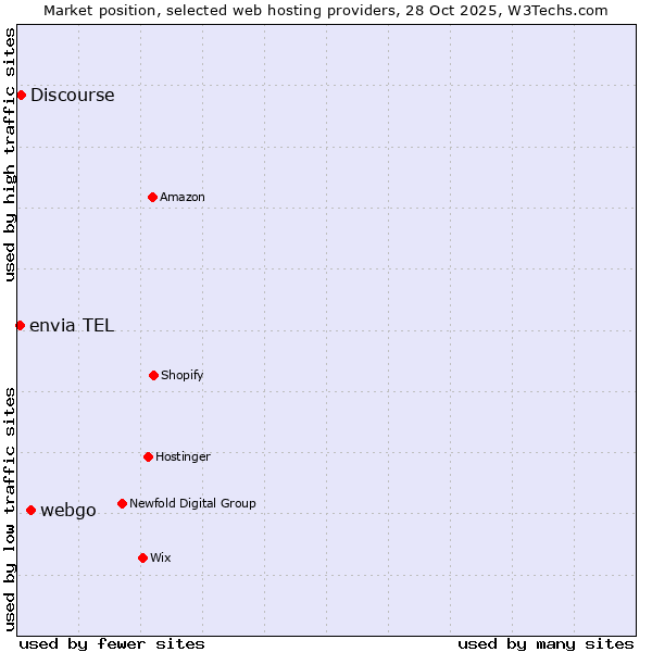 Market position of webgo vs. Discourse vs. envia TEL