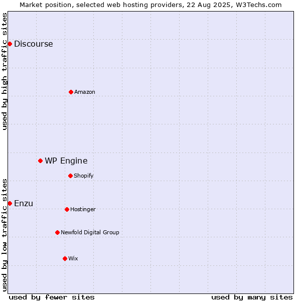 Market position of WP Engine vs. Discourse vs. Enzu