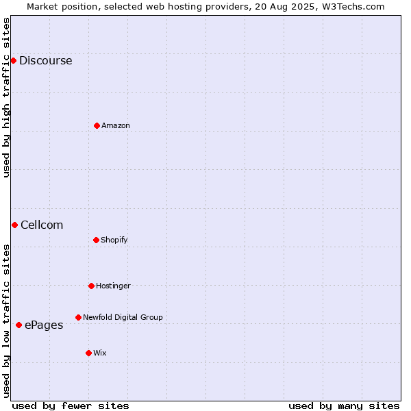 Market position of ePages vs. Cellcom vs. Discourse