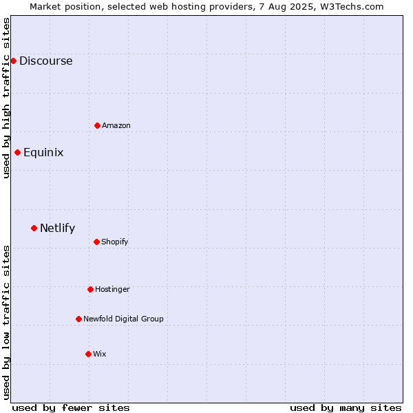 Market position of Netlify vs. Equinix vs. Discourse