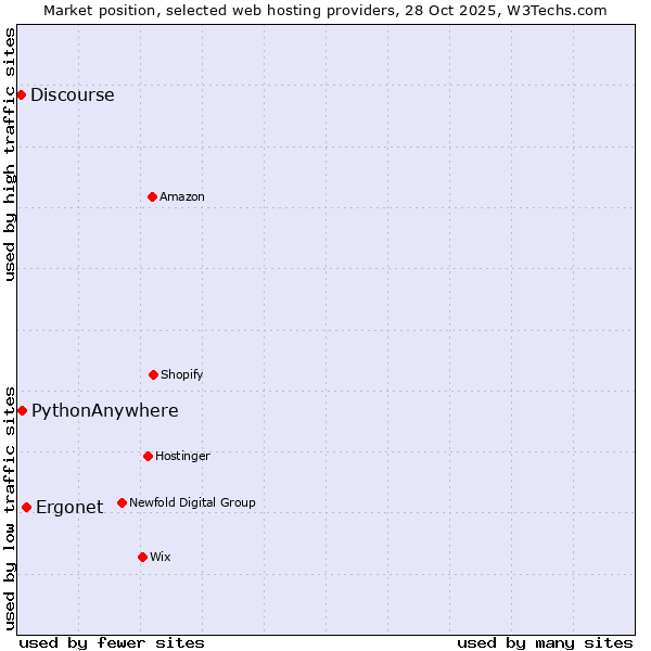 Market position of Ergonet vs. PythonAnywhere vs. Discourse