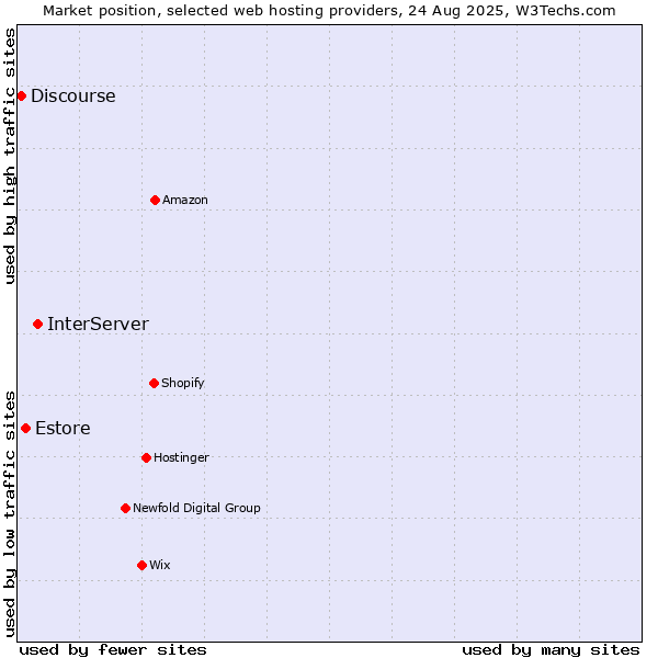 Market position of InterServer vs. Estore vs. Discourse