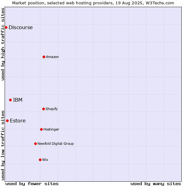 Market position of IBM vs. Estore vs. Discourse