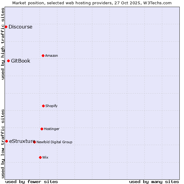Market position of GitBook vs. eStruxture vs. Discourse