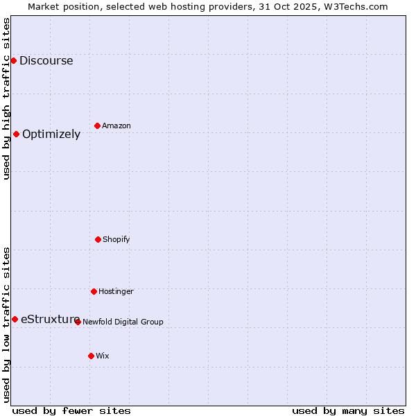 Market position of Optimizely vs. eStruxture vs. Discourse