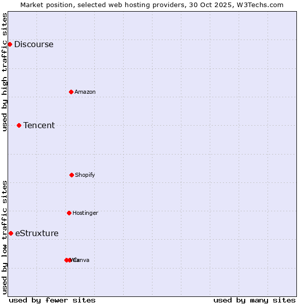 Market position of Tencent vs. eStruxture vs. Discourse