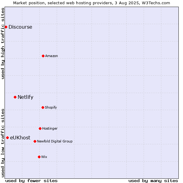 Market position of Netlify vs. eUKhost vs. Discourse