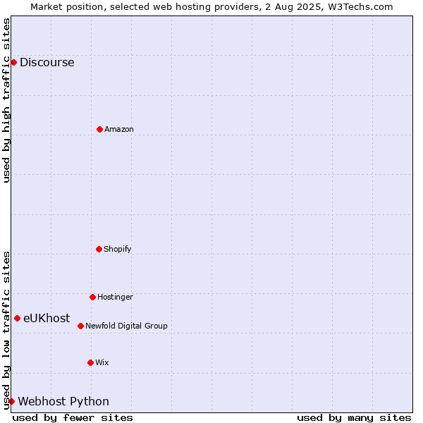Market position of eUKhost vs. Discourse vs. Webhost Python