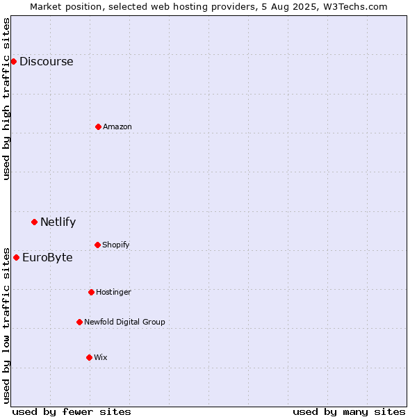 Market position of Netlify vs. EuroByte vs. Discourse