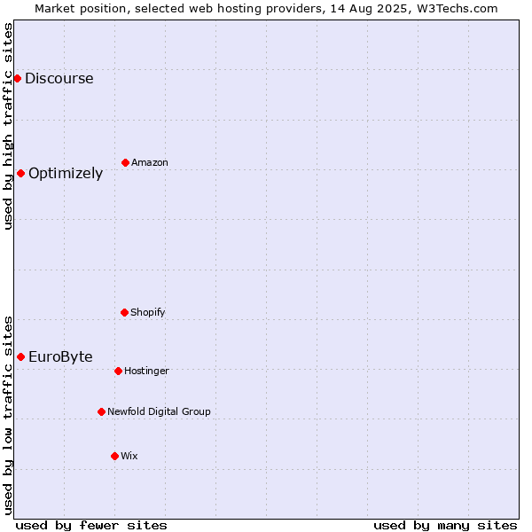 Market position of Optimizely vs. EuroByte vs. Discourse