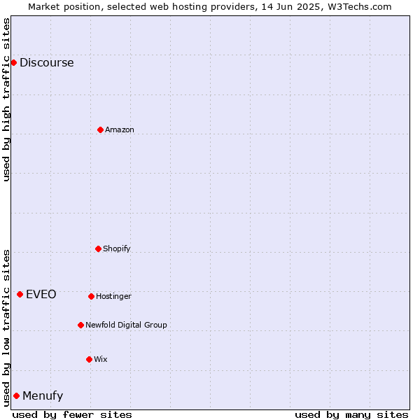 Market position of EVEO vs. Menufy vs. Discourse