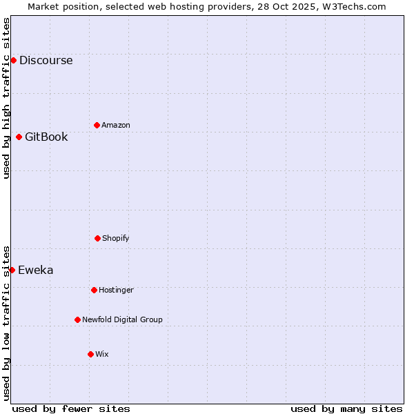 Market position of GitBook vs. Discourse vs. Eweka