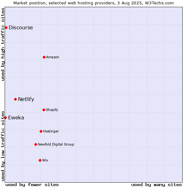 Market position of Netlify vs. Discourse vs. Eweka