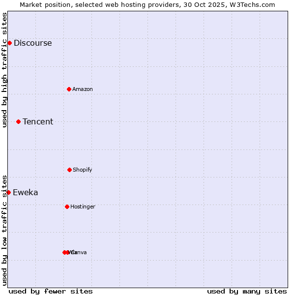 Market position of Tencent vs. Discourse vs. Eweka
