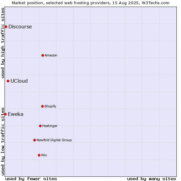 Market position of UCloud vs. Discourse vs. Eweka