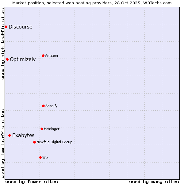 Market position of Exabytes vs. Optimizely vs. Discourse