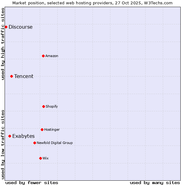 Market position of Tencent vs. Exabytes vs. Discourse